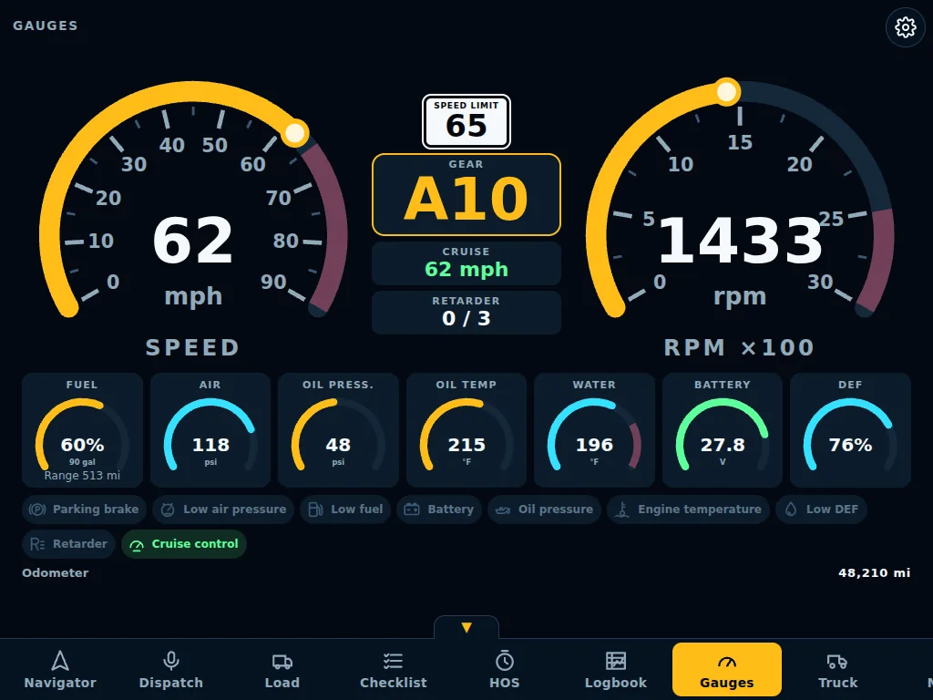 The Gauges tab: speedometer at 62 mph, tachometer, gear A10, cruise control, and small gauges for fuel, air, oil, water, battery and DEF with warning lights.