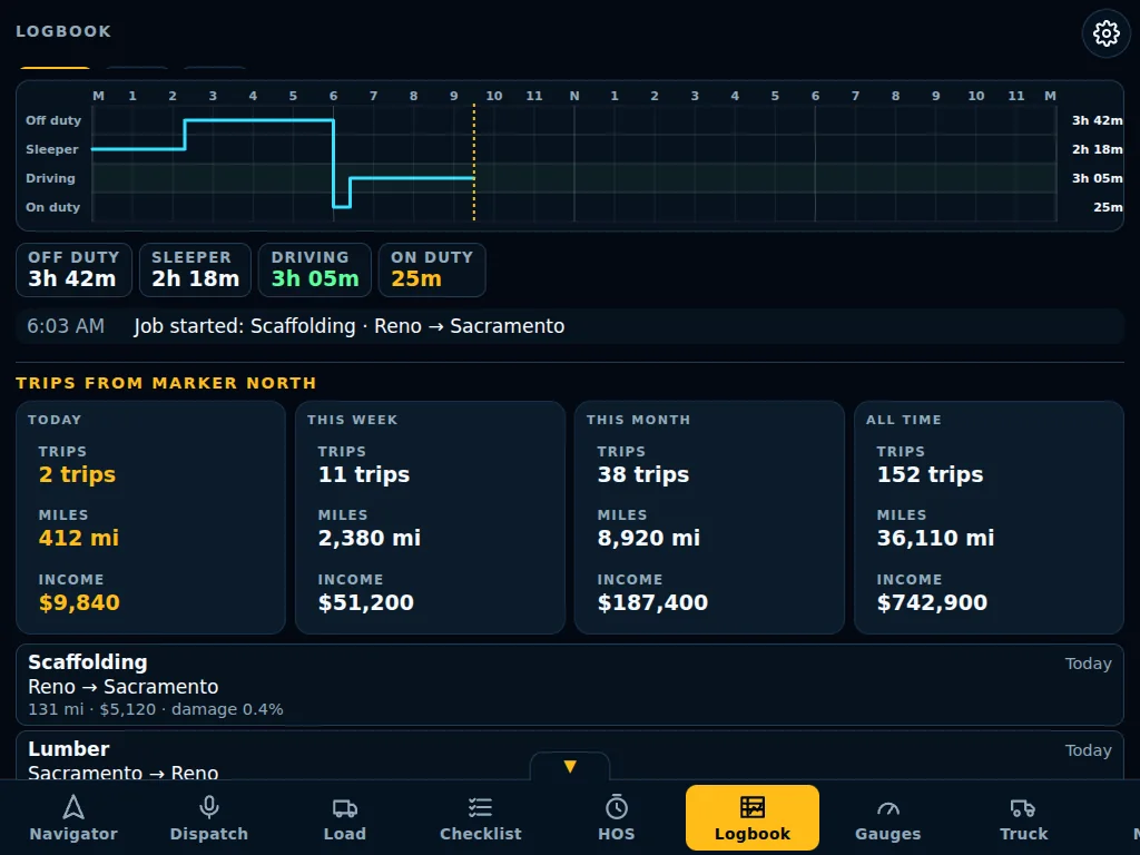 The Logbook tab: a duty-status graph for the day, totals for off duty, sleeper, driving and on duty, and trip history with today, this week, this month and all time.