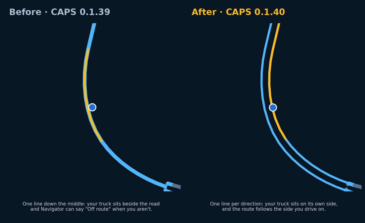 The same divided highway before and after CAPS 0.1.40: before, one line down the middle with the truck beside it; after, one line per direction with the truck and the gold route on its own side.